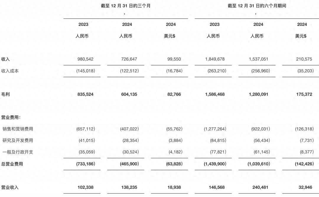 bat365转型银发经济的量子之歌2025财年Q2营收727亿元同比下降259%